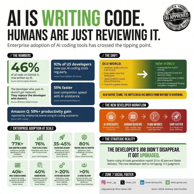 AI is writing code. Humans are just reviewing it., infographic by Olivier Gomez (OG)