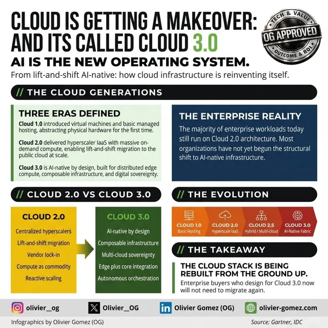 Cloud is getting a makeover, and it’s called Cloud 3.0, infographic by Olivier Gomez (OG)
