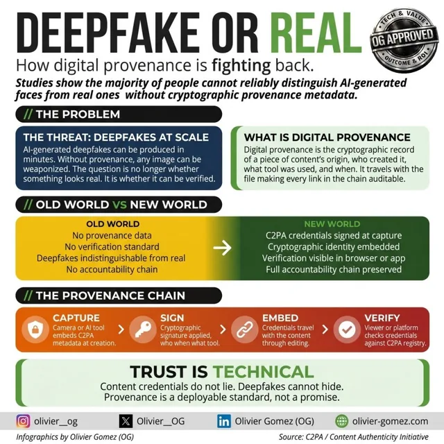 Deepfake or real? How digital provenance is fighting back, infographic by Olivier Gomez (OG)