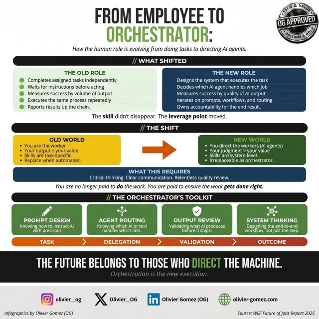 From employee to orchestrator, infographic by Olivier Gomez (OG)