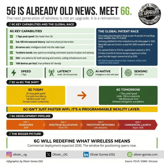 5G is already old news. Meet 6G., infographic by Olivier Gomez (OG)