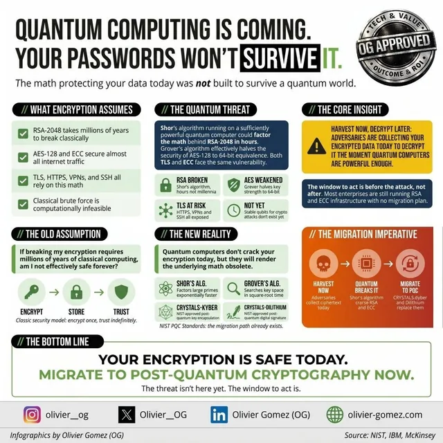Quantum computing is coming. Your passwords won’t survive it., infographic by Olivier Gomez (OG)