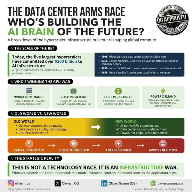 The data center arms race: who’s building the AI brain of the future?, infographic by Olivier Gomez (OG)